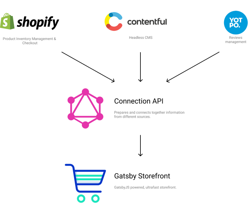 Connection API